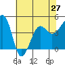 Tide chart for Elkhorn, Monterey Bay, California on 2021/06/27