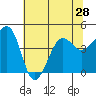 Tide chart for Elkhorn, Monterey Bay, California on 2021/06/28