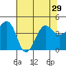 Tide chart for Elkhorn, Monterey Bay, California on 2021/06/29