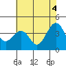Tide chart for Elkhorn, Monterey Bay, California on 2021/06/4