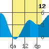 Tide chart for Elkhorn, Monterey Bay, California on 2021/07/12