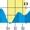 Tide chart for Elkhorn, Monterey Bay, California on 2021/07/13