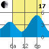 Tide chart for Elkhorn, Monterey Bay, California on 2021/07/17