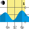 Tide chart for Elkhorn, Monterey Bay, California on 2021/07/1