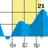 Tide chart for Elkhorn, Monterey Bay, California on 2021/07/21