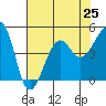 Tide chart for Elkhorn, Monterey Bay, California on 2021/07/25
