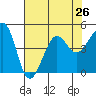 Tide chart for Elkhorn, Monterey Bay, California on 2021/07/26