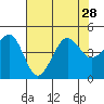 Tide chart for Elkhorn, Monterey Bay, California on 2021/07/28