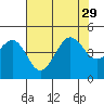 Tide chart for Elkhorn, Monterey Bay, California on 2021/07/29