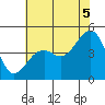 Tide chart for Elkhorn, Monterey Bay, California on 2021/07/5