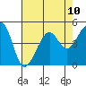 Tide chart for Elkhorn, Monterey Bay, California on 2021/08/10
