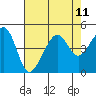 Tide chart for Elkhorn, Monterey Bay, California on 2021/08/11