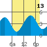 Tide chart for Elkhorn, Monterey Bay, California on 2021/08/13