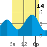 Tide chart for Elkhorn, Monterey Bay, California on 2021/08/14