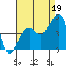 Tide chart for Elkhorn, Monterey Bay, California on 2021/08/19