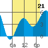 Tide chart for Elkhorn, Monterey Bay, California on 2021/08/21
