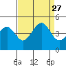 Tide chart for Elkhorn, Monterey Bay, California on 2021/08/27