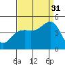 Tide chart for Elkhorn, Monterey Bay, California on 2021/08/31