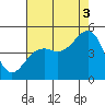Tide chart for Elkhorn, Monterey Bay, California on 2021/08/3