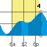Tide chart for Elkhorn, Monterey Bay, California on 2021/08/4