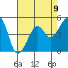 Tide chart for Elkhorn, Monterey Bay, California on 2021/08/9