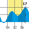 Tide chart for Elkhorn, Monterey Bay, California on 2021/09/17