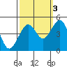 Tide chart for Elkhorn, Monterey Bay, California on 2021/10/3