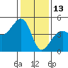 Tide chart for Elkhorn, Monterey Bay, California on 2022/01/13