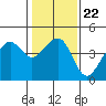 Tide chart for Elkhorn, Monterey Bay, California on 2022/01/22