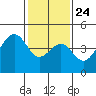 Tide chart for Elkhorn, Monterey Bay, California on 2022/01/24