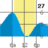 Tide chart for Elkhorn, Monterey Bay, California on 2022/01/27