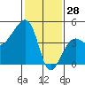 Tide chart for Elkhorn, Monterey Bay, California on 2022/01/28