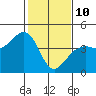 Tide chart for Elkhorn, Monterey Bay, California on 2022/02/10