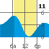 Tide chart for Elkhorn, Monterey Bay, California on 2022/02/11