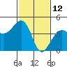 Tide chart for Elkhorn, Monterey Bay, California on 2022/02/12