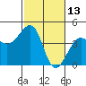 Tide chart for Elkhorn, Monterey Bay, California on 2022/02/13
