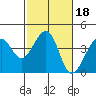 Tide chart for Elkhorn, Monterey Bay, California on 2022/02/18