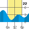 Tide chart for Elkhorn, Monterey Bay, California on 2022/02/22