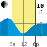 Tide chart for Elkhorn, Monterey Bay, California on 2022/03/10