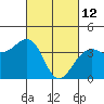 Tide chart for Elkhorn, Monterey Bay, California on 2022/03/12