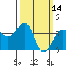 Tide chart for Elkhorn, Monterey Bay, California on 2022/03/14