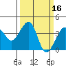 Tide chart for Elkhorn, Monterey Bay, California on 2022/03/16