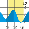 Tide chart for Elkhorn, Monterey Bay, California on 2022/03/17