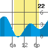 Tide chart for Elkhorn, Monterey Bay, California on 2022/03/22