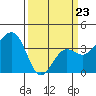 Tide chart for Elkhorn, Monterey Bay, California on 2022/03/23
