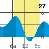 Tide chart for Elkhorn, Monterey Bay, California on 2022/03/27