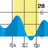 Tide chart for Elkhorn, Monterey Bay, California on 2022/03/28