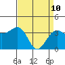 Tide chart for Elkhorn, Monterey Bay, California on 2022/04/10