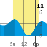 Tide chart for Elkhorn, Monterey Bay, California on 2022/04/11