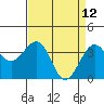 Tide chart for Elkhorn, Monterey Bay, California on 2022/04/12